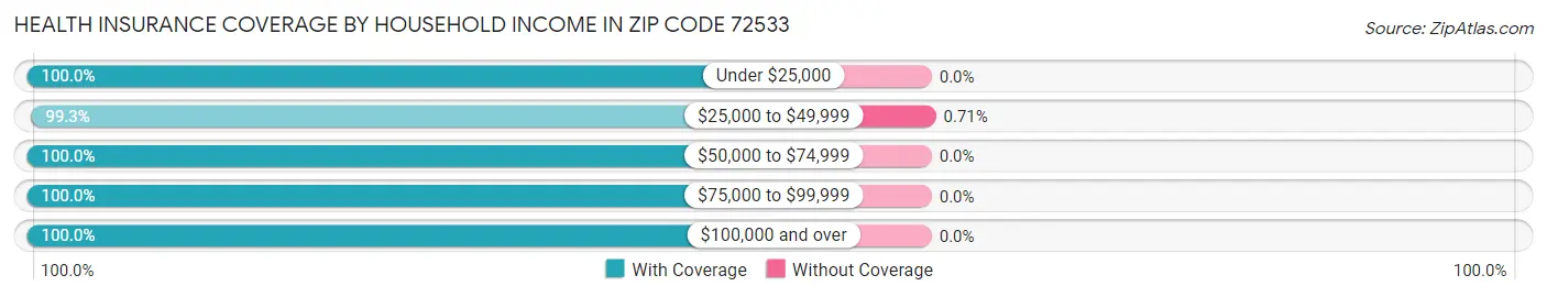 Health Insurance Coverage by Household Income in Zip Code 72533
