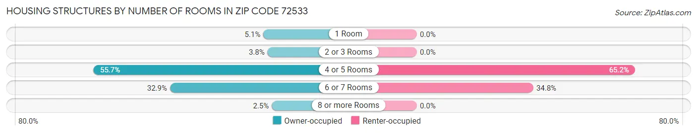 Housing Structures by Number of Rooms in Zip Code 72533