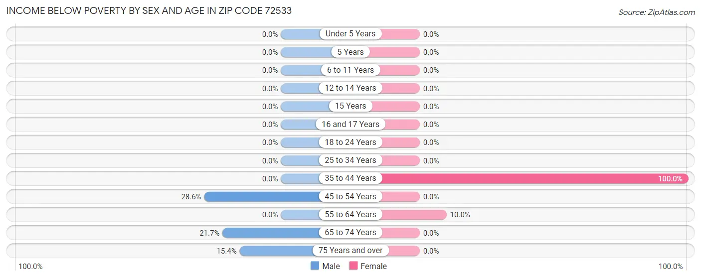 Income Below Poverty by Sex and Age in Zip Code 72533
