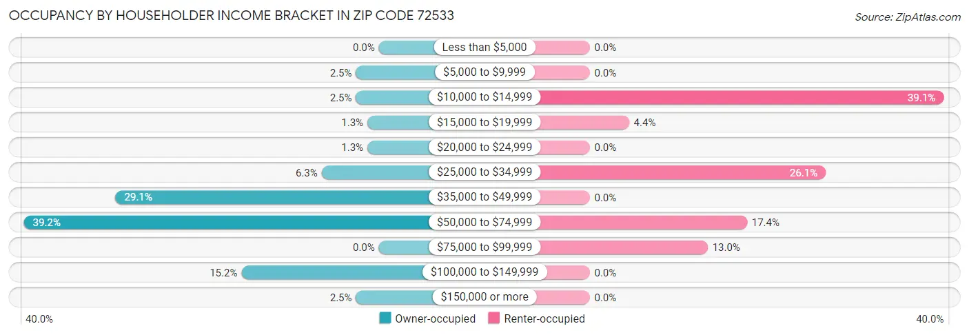Occupancy by Householder Income Bracket in Zip Code 72533