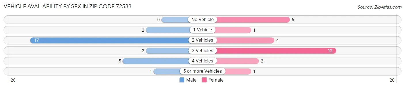 Vehicle Availability by Sex in Zip Code 72533
