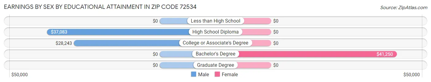 Earnings by Sex by Educational Attainment in Zip Code 72534