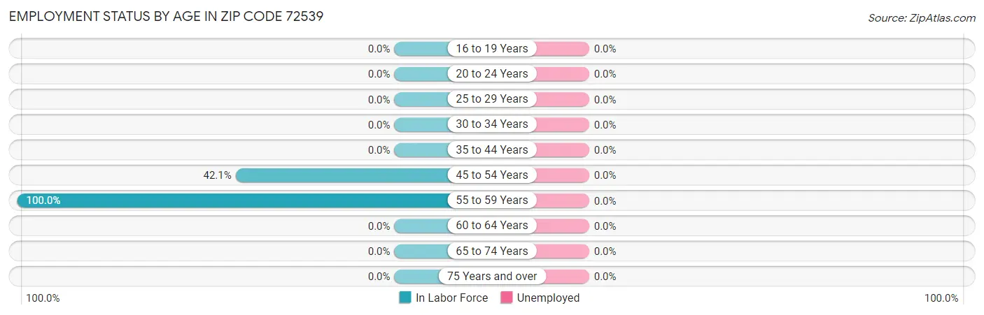 Employment Status by Age in Zip Code 72539