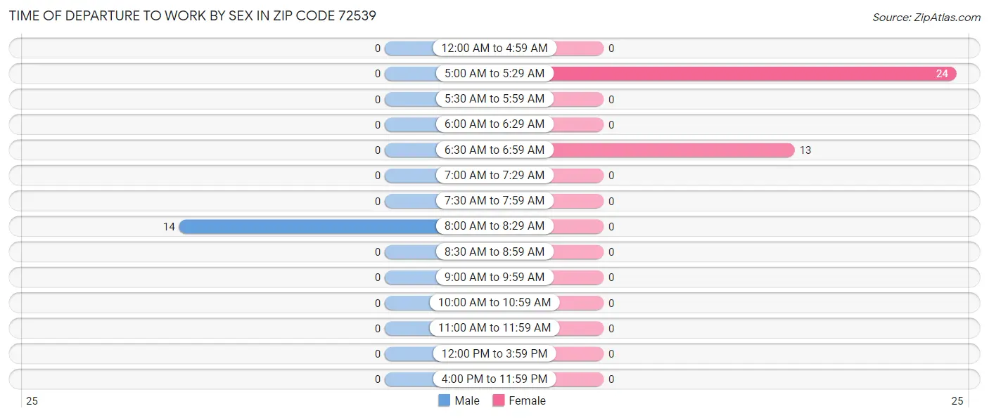 Time of Departure to Work by Sex in Zip Code 72539
