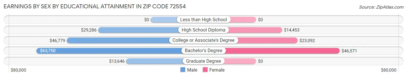 Earnings by Sex by Educational Attainment in Zip Code 72554