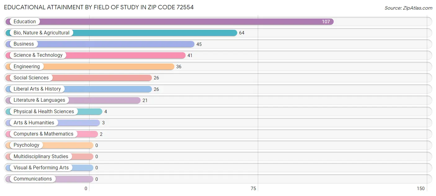 Educational Attainment by Field of Study in Zip Code 72554