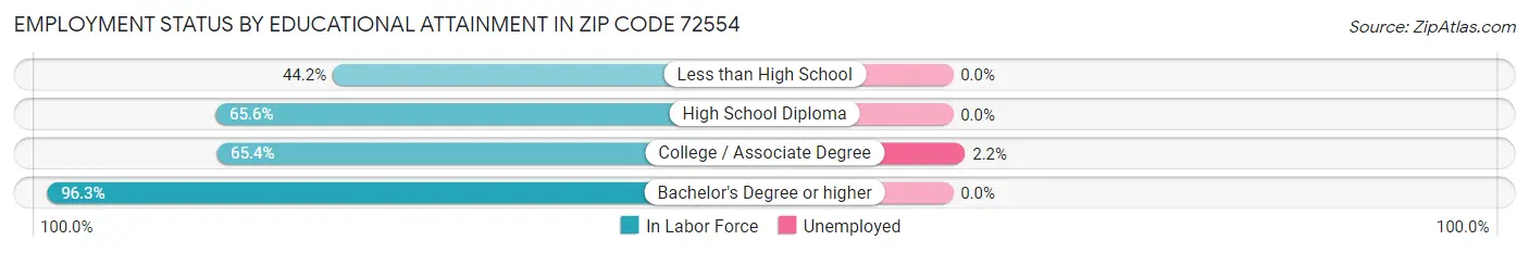 Employment Status by Educational Attainment in Zip Code 72554
