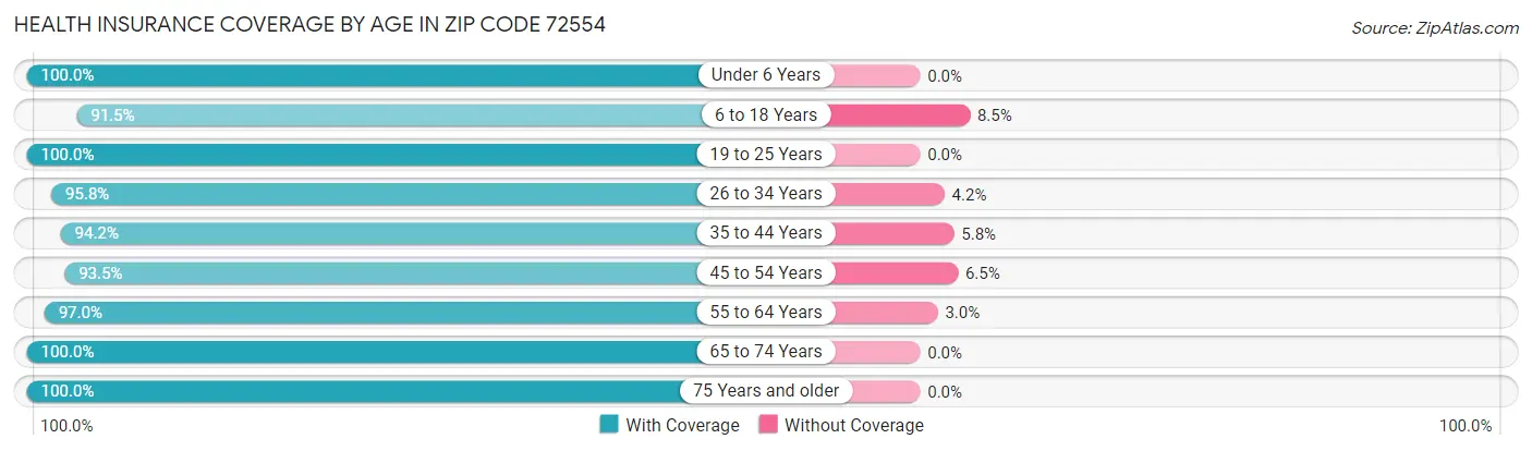 Health Insurance Coverage by Age in Zip Code 72554