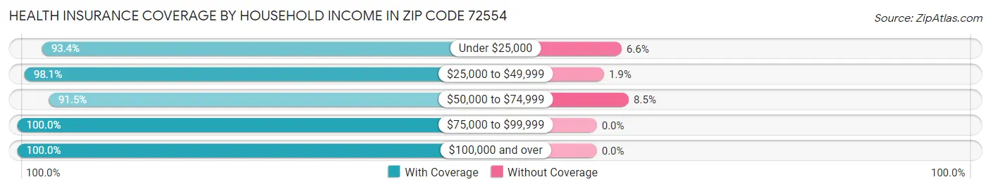 Health Insurance Coverage by Household Income in Zip Code 72554