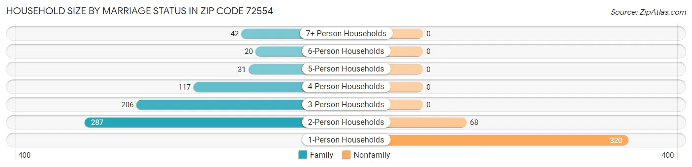 Household Size by Marriage Status in Zip Code 72554