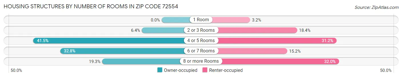 Housing Structures by Number of Rooms in Zip Code 72554