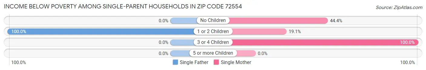 Income Below Poverty Among Single-Parent Households in Zip Code 72554