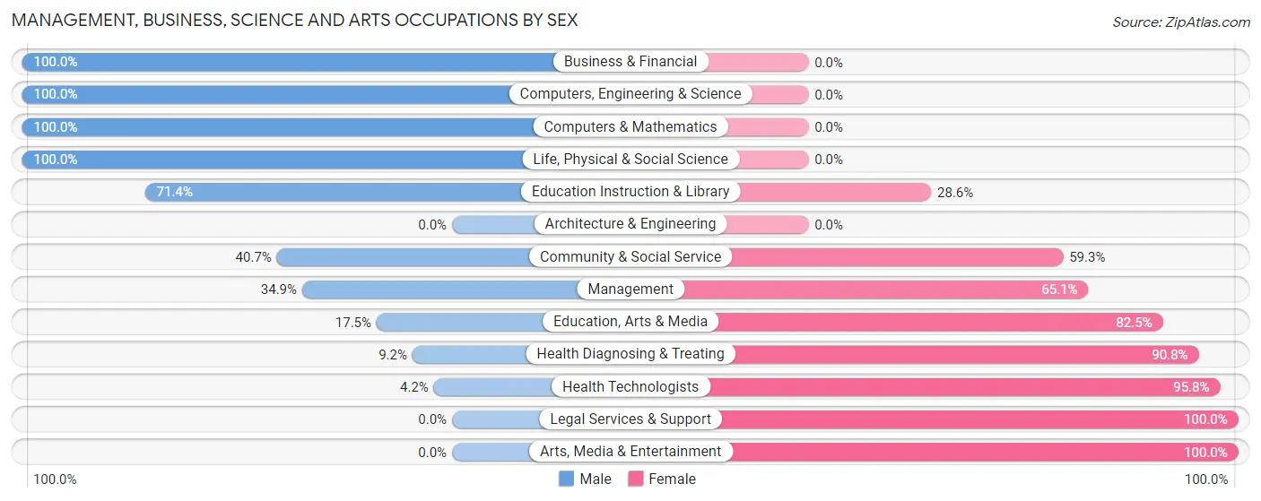 Management, Business, Science and Arts Occupations by Sex in Zip Code 72554