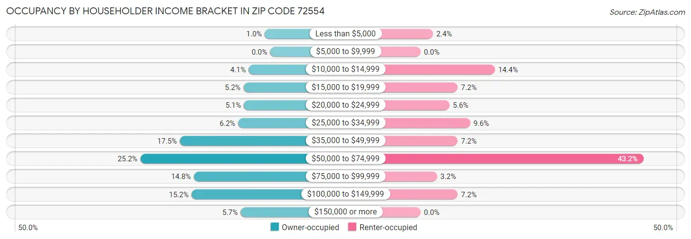 Occupancy by Householder Income Bracket in Zip Code 72554