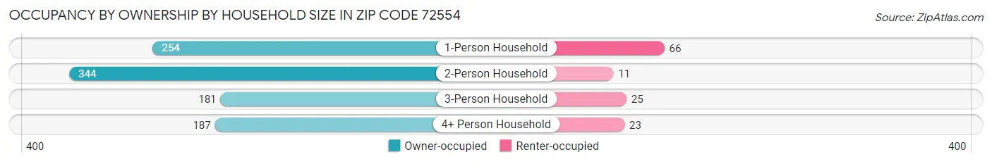 Occupancy by Ownership by Household Size in Zip Code 72554