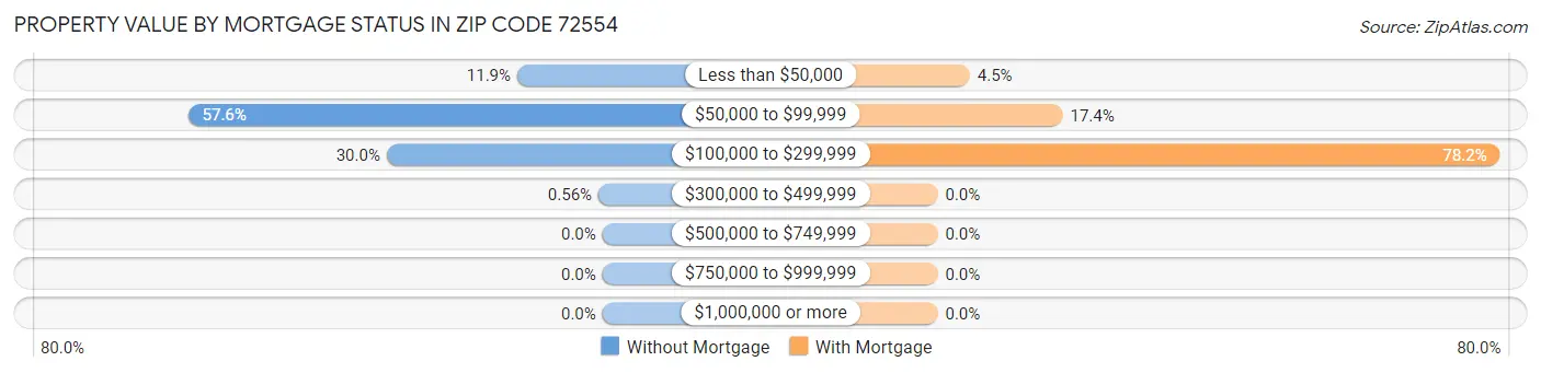 Property Value by Mortgage Status in Zip Code 72554