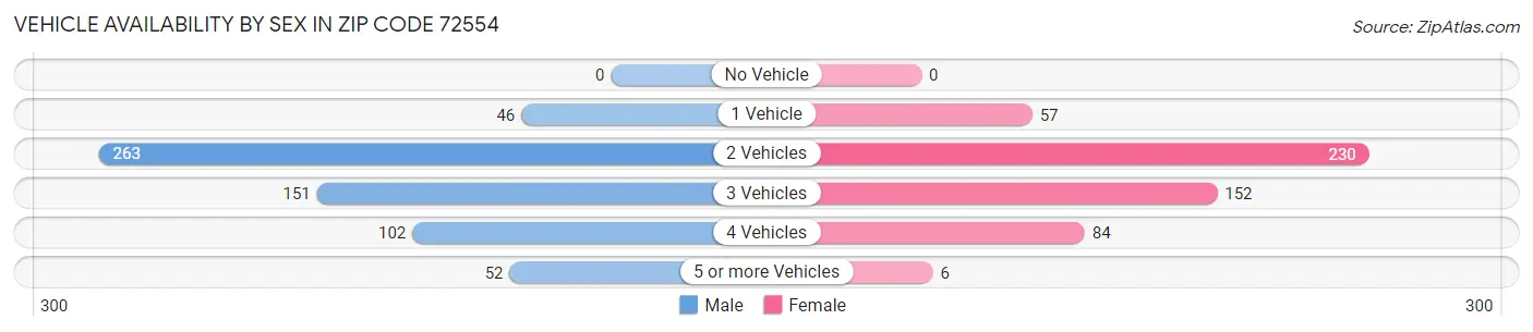 Vehicle Availability by Sex in Zip Code 72554