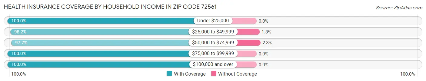 Health Insurance Coverage by Household Income in Zip Code 72561