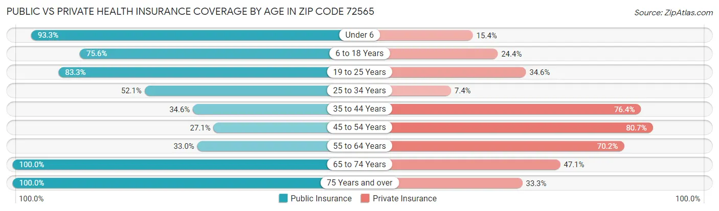 Public vs Private Health Insurance Coverage by Age in Zip Code 72565