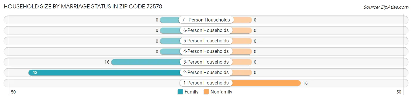 Household Size by Marriage Status in Zip Code 72578