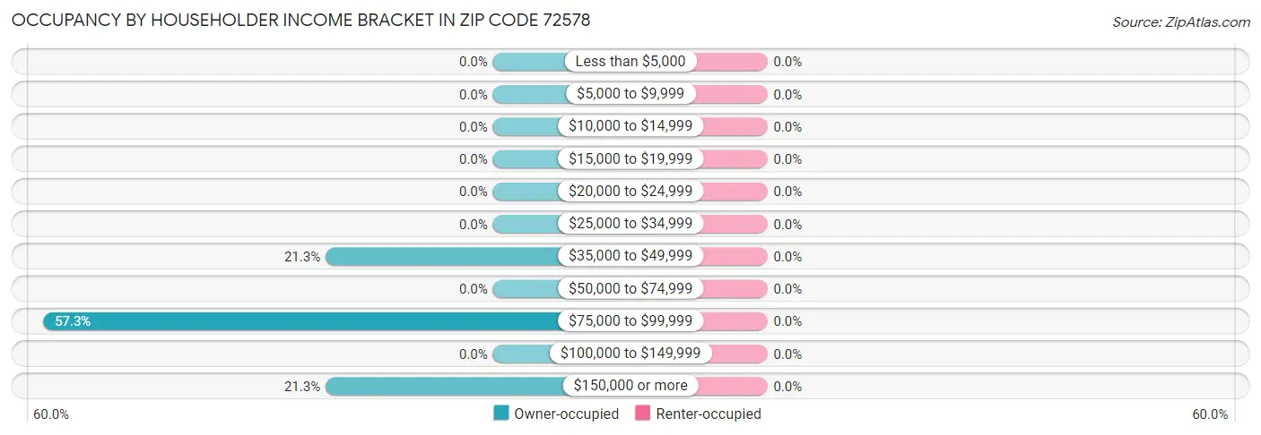 Occupancy by Householder Income Bracket in Zip Code 72578