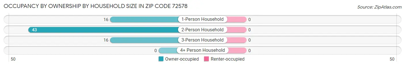 Occupancy by Ownership by Household Size in Zip Code 72578