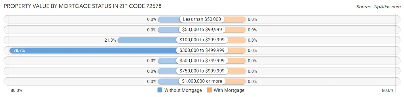 Property Value by Mortgage Status in Zip Code 72578