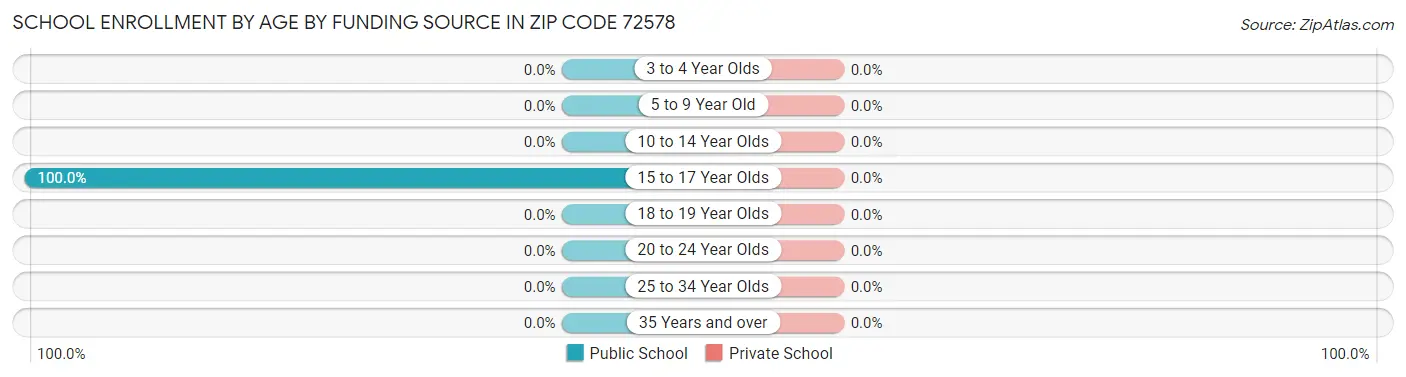 School Enrollment by Age by Funding Source in Zip Code 72578
