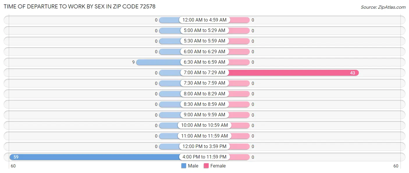 Time of Departure to Work by Sex in Zip Code 72578