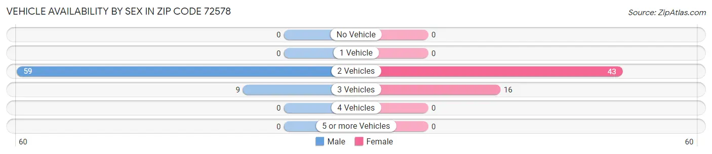 Vehicle Availability by Sex in Zip Code 72578
