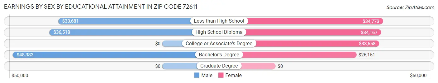 Earnings by Sex by Educational Attainment in Zip Code 72611