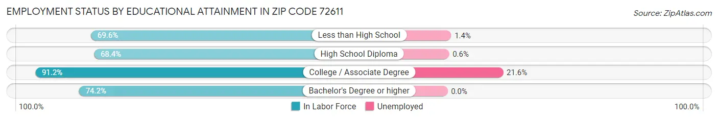 Employment Status by Educational Attainment in Zip Code 72611