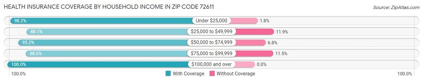 Health Insurance Coverage by Household Income in Zip Code 72611