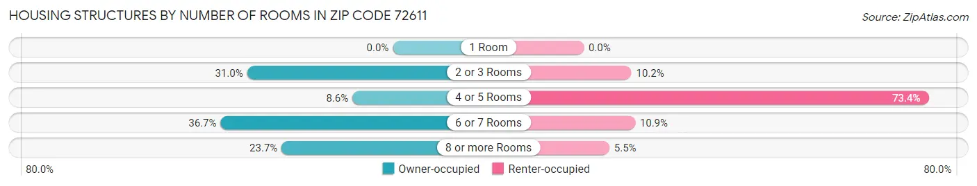 Housing Structures by Number of Rooms in Zip Code 72611