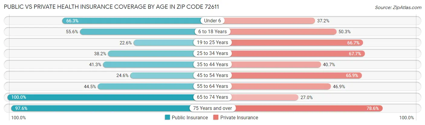 Public vs Private Health Insurance Coverage by Age in Zip Code 72611