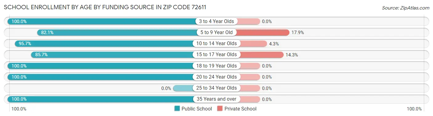 School Enrollment by Age by Funding Source in Zip Code 72611