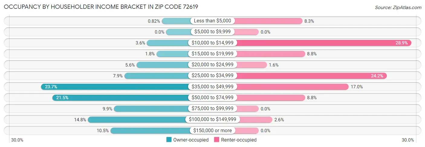 Occupancy by Householder Income Bracket in Zip Code 72619