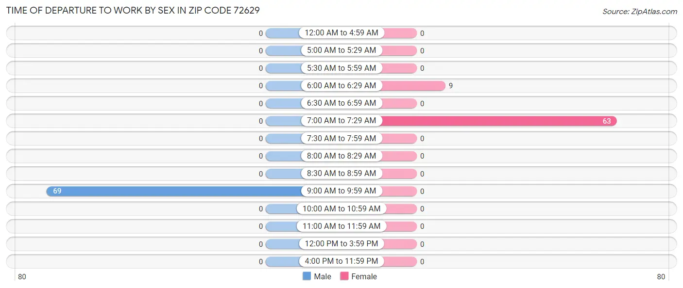 Time of Departure to Work by Sex in Zip Code 72629