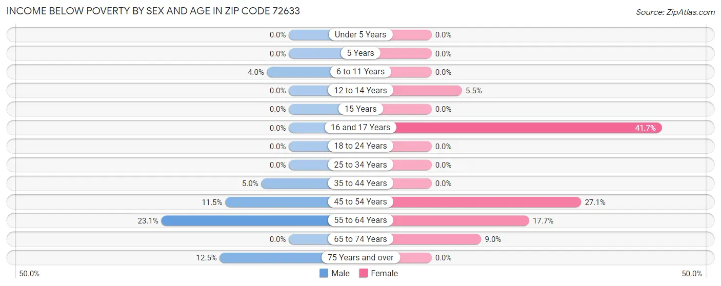 Income Below Poverty by Sex and Age in Zip Code 72633