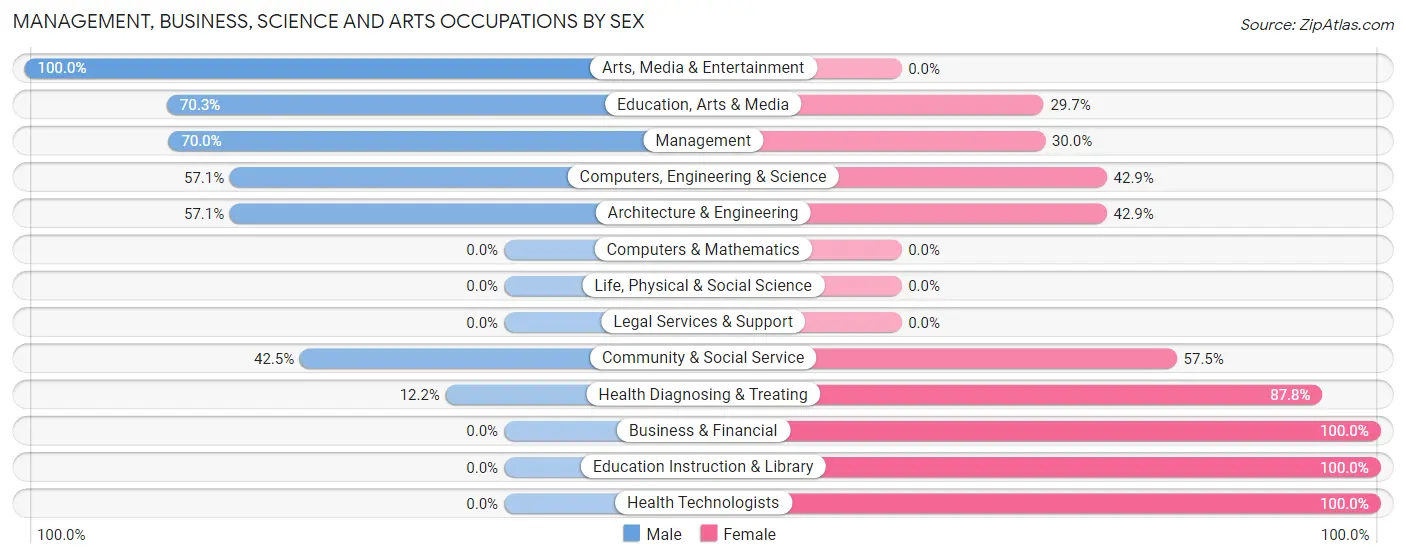 Management, Business, Science and Arts Occupations by Sex in Zip Code 72635