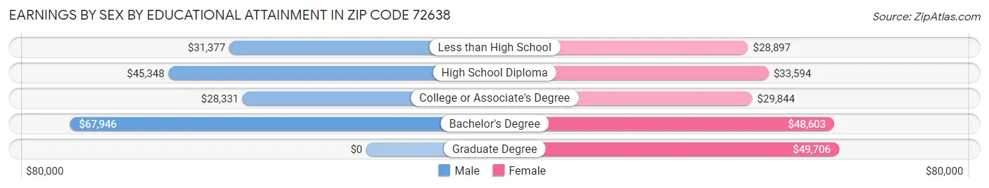 Earnings by Sex by Educational Attainment in Zip Code 72638