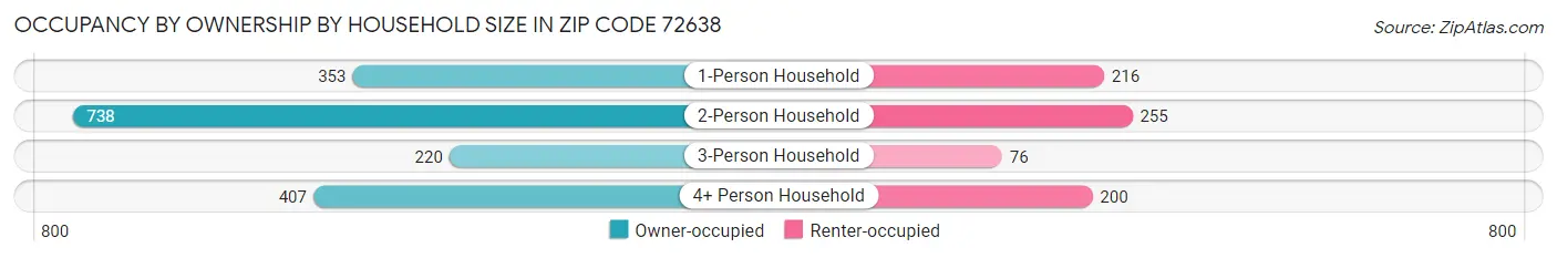 Occupancy by Ownership by Household Size in Zip Code 72638