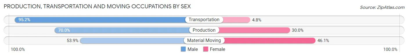 Production, Transportation and Moving Occupations by Sex in Zip Code 72638