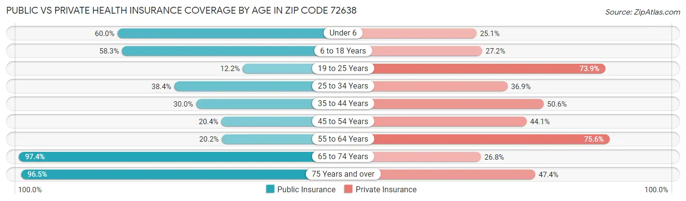 Public vs Private Health Insurance Coverage by Age in Zip Code 72638