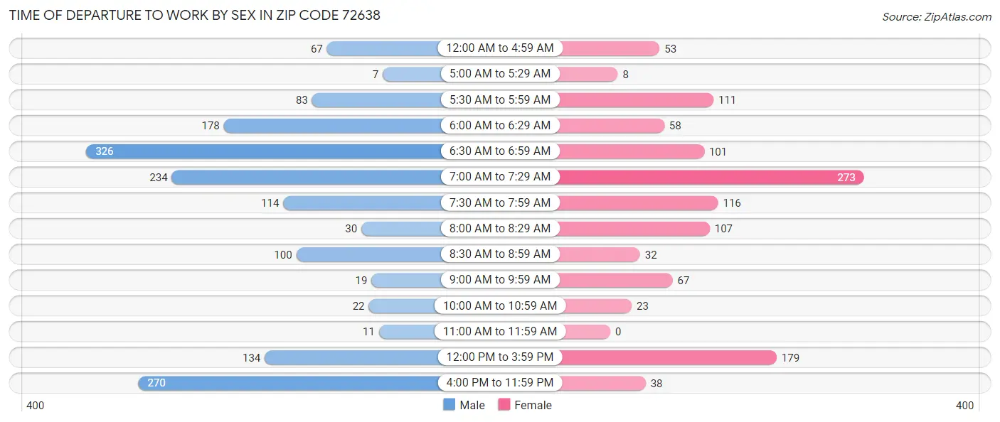 Time of Departure to Work by Sex in Zip Code 72638