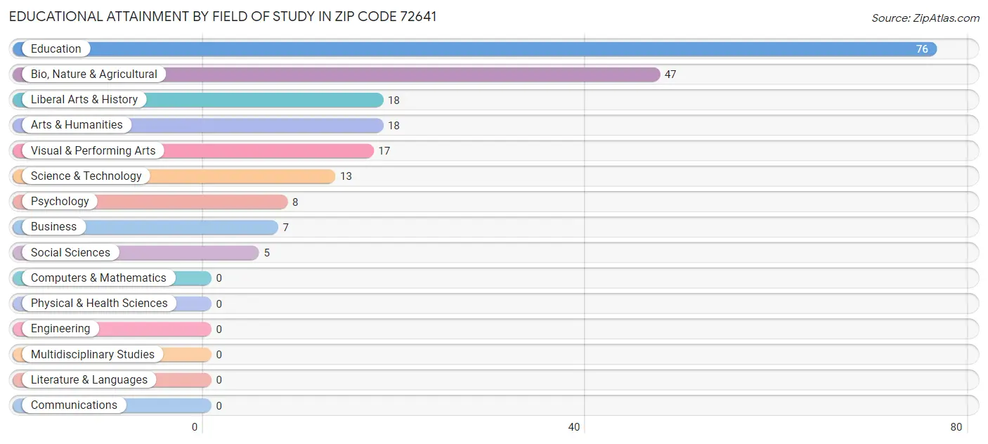 Educational Attainment by Field of Study in Zip Code 72641