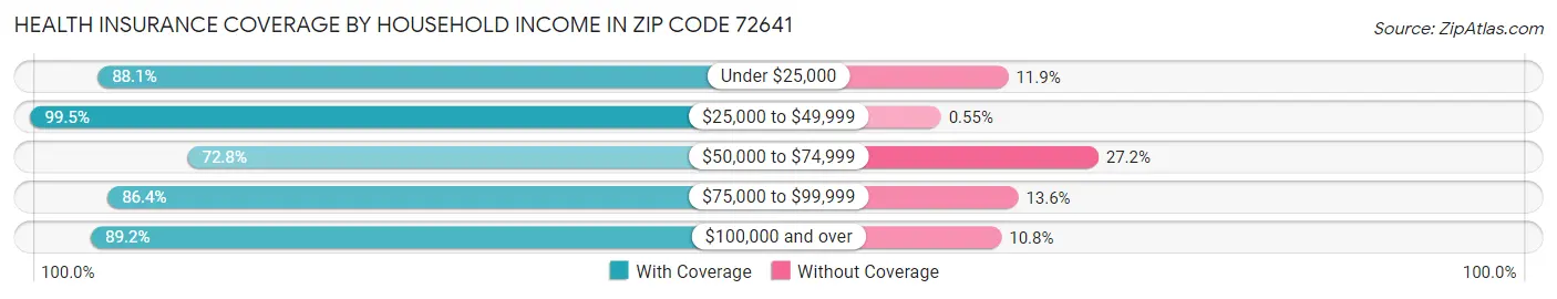 Health Insurance Coverage by Household Income in Zip Code 72641