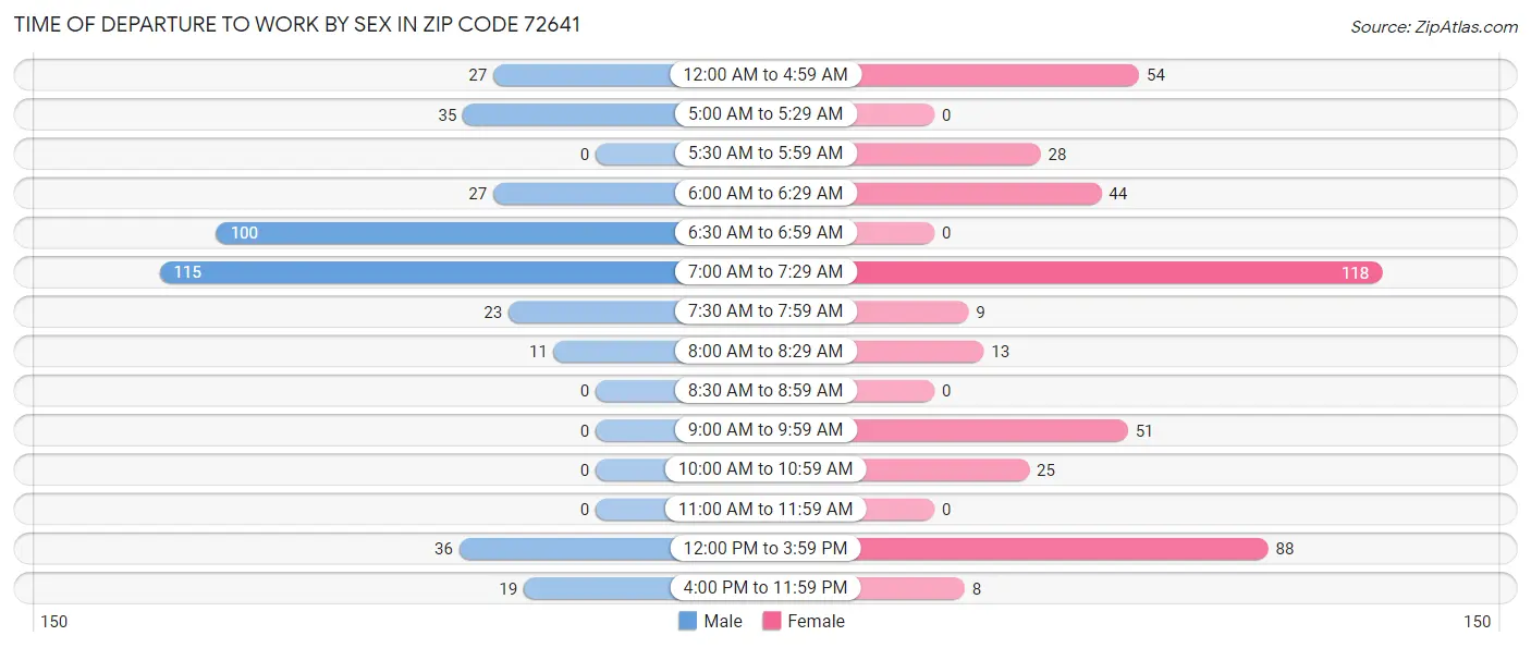 Time of Departure to Work by Sex in Zip Code 72641