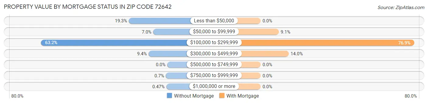 Property Value by Mortgage Status in Zip Code 72642
