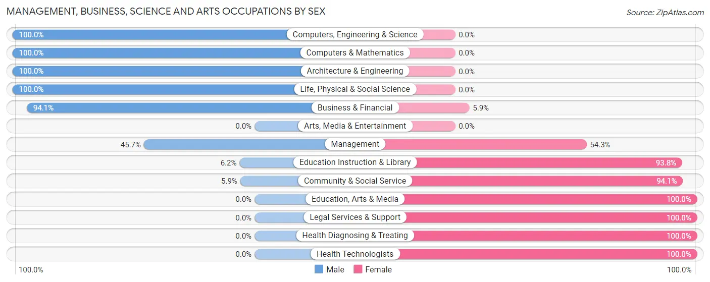 Management, Business, Science and Arts Occupations by Sex in Zip Code 72644